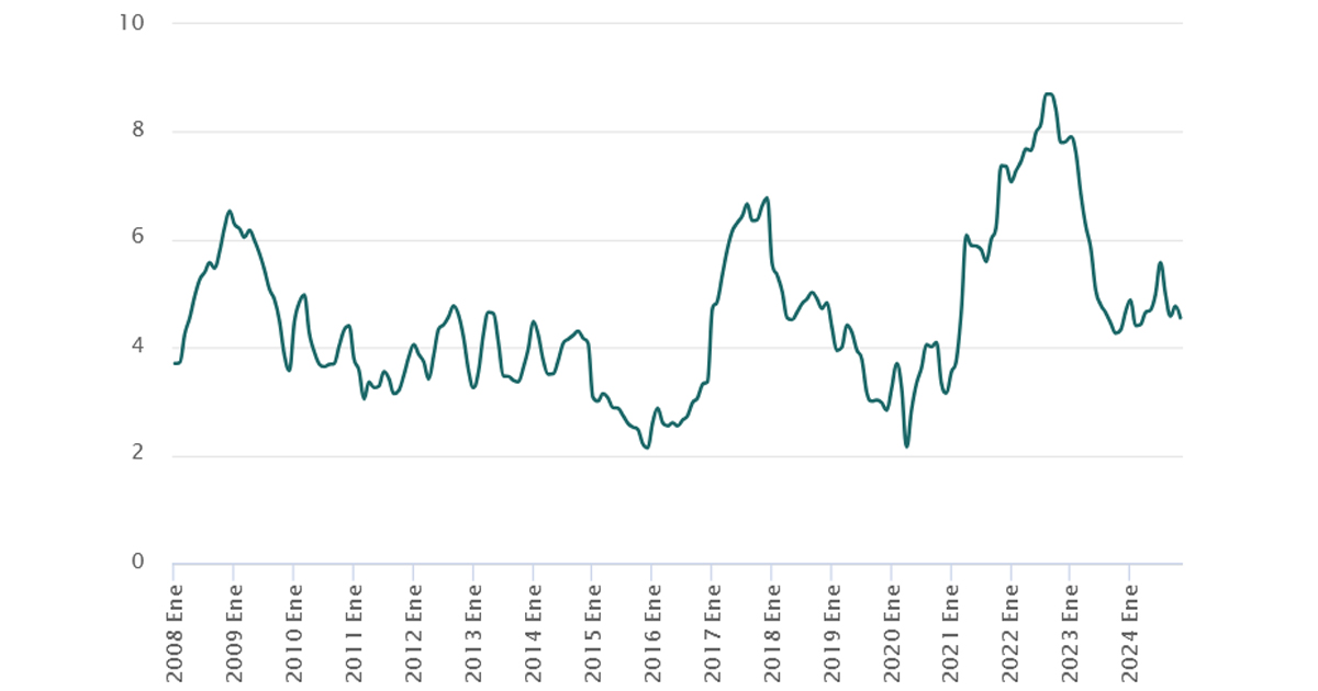 Estadística de la inflación en México